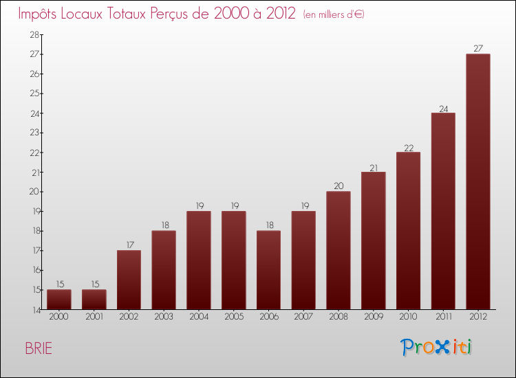 Evolution des Impôts Locaux pour la commune de BRIE de 2000 à 2012 Evolution des Impôts Locaux pour BRIE de 2000 à 2012