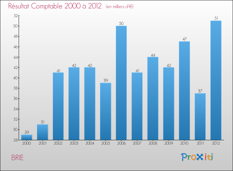 Evolution du résultat comptable pour la commune de BRIE de 2000 à 2012 Evolution du résultat comptable pour BRIE de 2000 à 2012