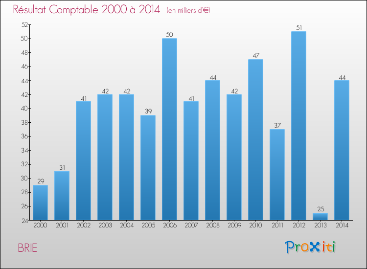 Evolution du résultat comptable pour la commune de BRIE de 2000 à 2014 Evolution du résultat comptable pour BRIE de 2000 à 2014