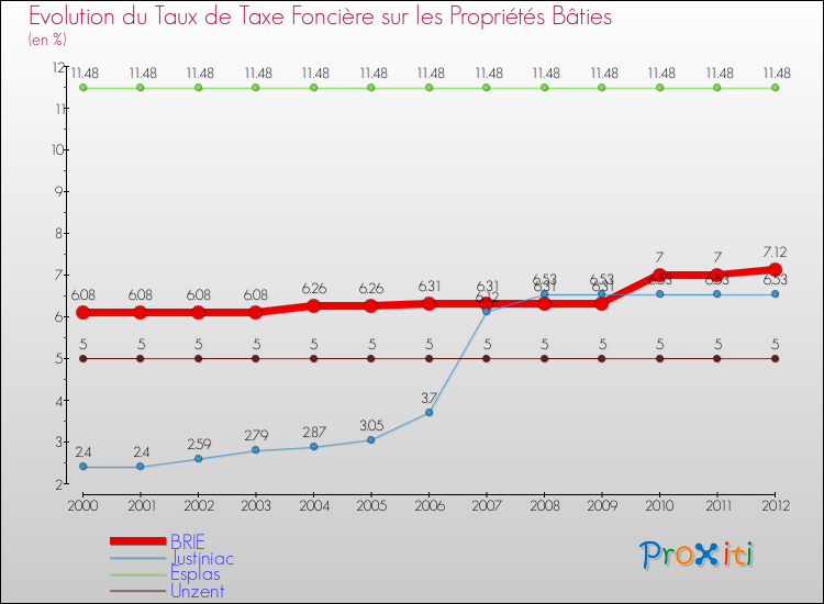 Evolution du taux de la taxe foncière sur le bati pour BRIE et les communes proches de 2000 à 2012 Comparaison des taux de taxe foncière sur le bati pour BRIE et les communes voisines de 2000 à 2012