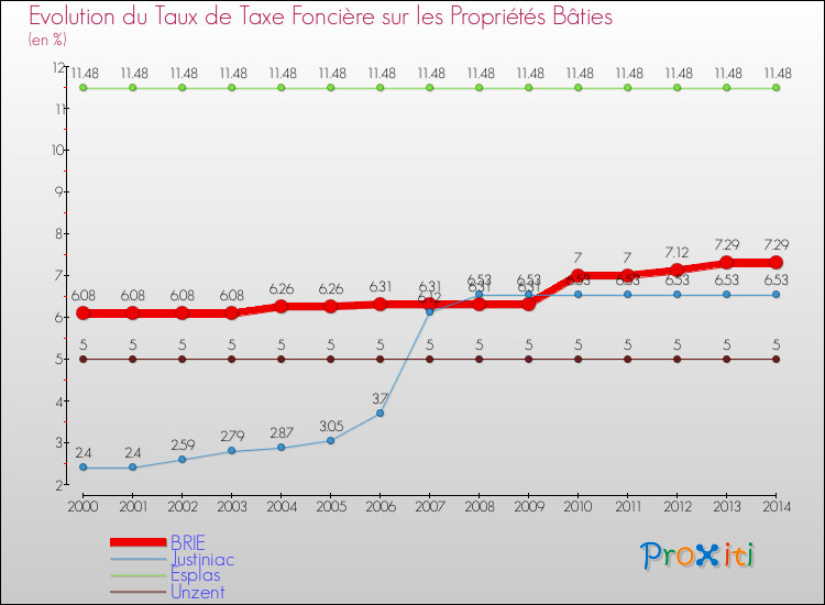 Evolution du taux de la taxe foncière sur le bati pour BRIE et les communes proches de 2000 à 2014 Comparaison des taux de taxe foncière sur le bati pour BRIE et les communes voisines de 2000 à 2014