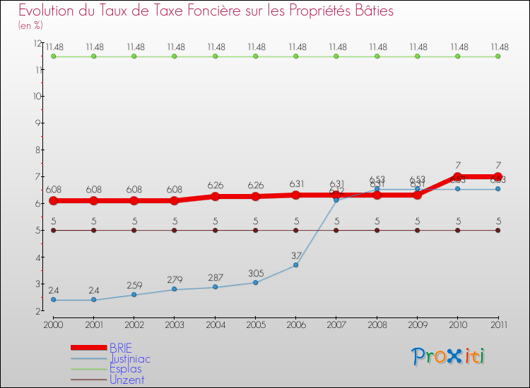 Evolution du taux de la taxe foncière sur le bati pour BRIE et les communes proches Comparaison des taux de taxe foncière sur le bati pour BRIE et les communes voisines