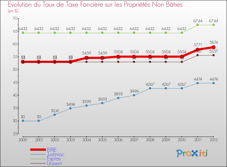 Evolution du taux de la taxe foncière sur les immeubles et terrains non batis pour BRIE et les communes proches de 2000 à 2012 Comparaison des taux de la taxe foncière sur les immeubles et terrains non batis pour BRIE et les communes voisines de 2000 à 2012