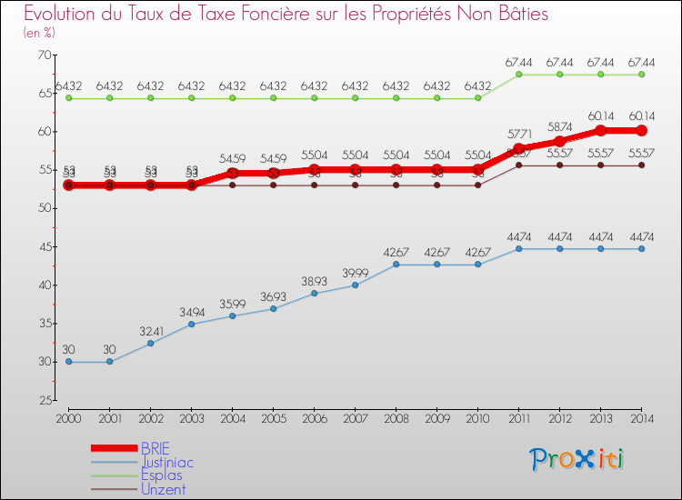 Evolution du taux de la taxe foncière sur les immeubles et terrains non batis pour BRIE et les communes proches de 2000 à 2014 Comparaison des taux de la taxe foncière sur les immeubles et terrains non batis pour BRIE et les communes voisines de 2000 à 2014