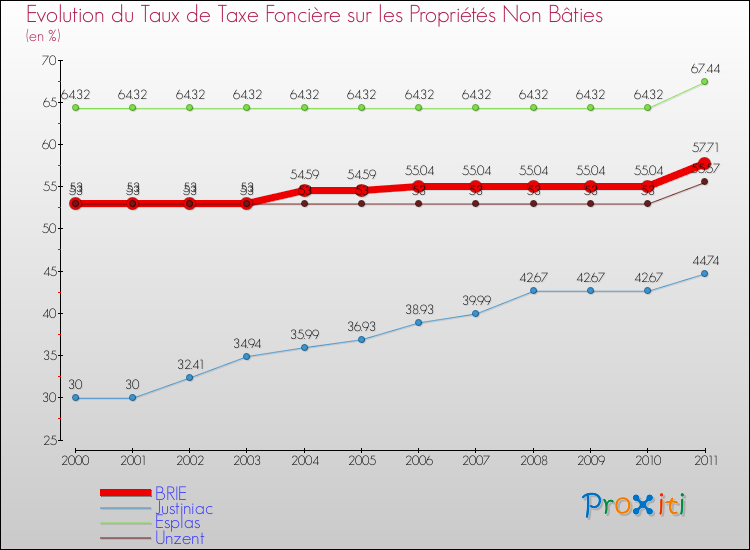 Evolution du taux de la taxe foncière sur les immeubles et terrains non batis pour BRIE et les communes proches Comparaison des taux de la taxe foncière sur les immeubles et terrains non batis pour BRIE et les communes voisines