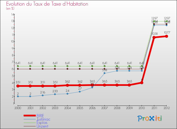Evolution du taux de la taxe d'habitation pour BRIE et les communes proches Comparaison des taux de la taxe d'habitation pour BRIE et les communes voisines