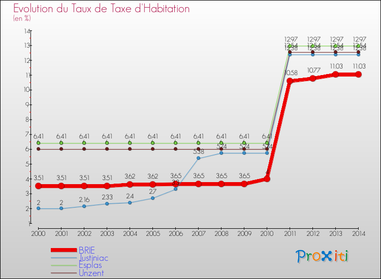 Evolution du taux de la taxe d'habitation pour BRIE et les communes proches de 2000 à 2014 Comparaison des taux de la taxe d'habitation pour BRIE et les communes voisines de 2000 à 2014