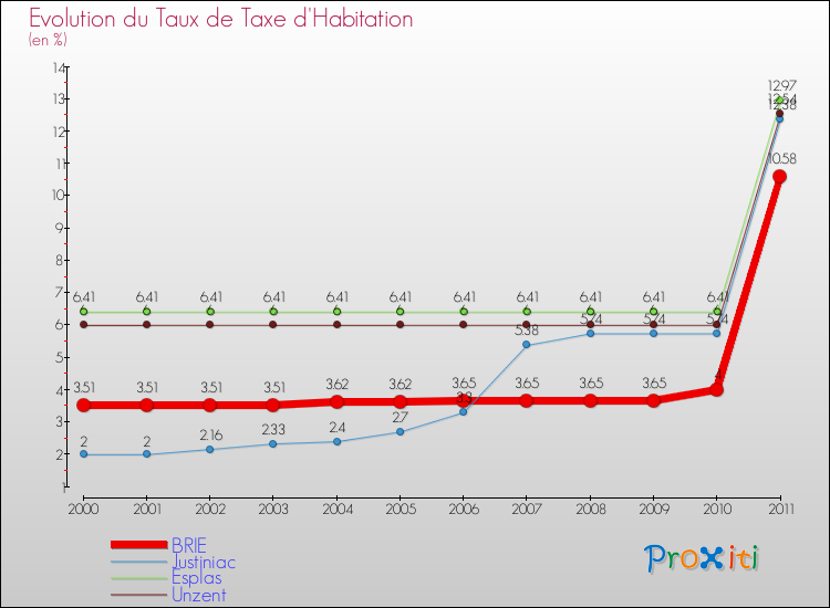 Evolution du taux de la taxe d'habitation pour BRIE et les communes proches Comparaison des taux de la taxe d'habitation pour BRIE et les communes voisines