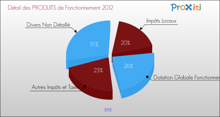 Décomposition du Budget de Fonctionnement 2012 de la commune de BRIE Budget de Fonctionnement 2012 pour la commune de BRIE