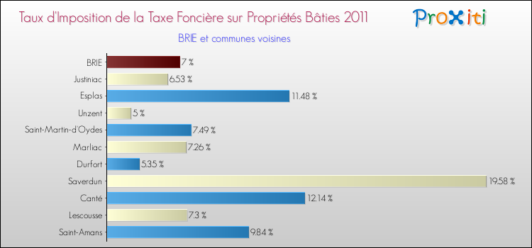 Taux d'imposition de la taxe foncière sur le bati 2011 pour BRIE et les communes proches Comparaison des taux d'imposition de la taxe foncière sur le bati 2011 pour BRIE et les communes voisines