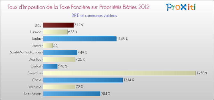 Taux d'imposition de la taxe foncière sur le bati 2012 pour BRIE et les communes proches Comparaison des taux d'imposition de la taxe foncière sur le bati 2012 pour BRIE et les communes voisines