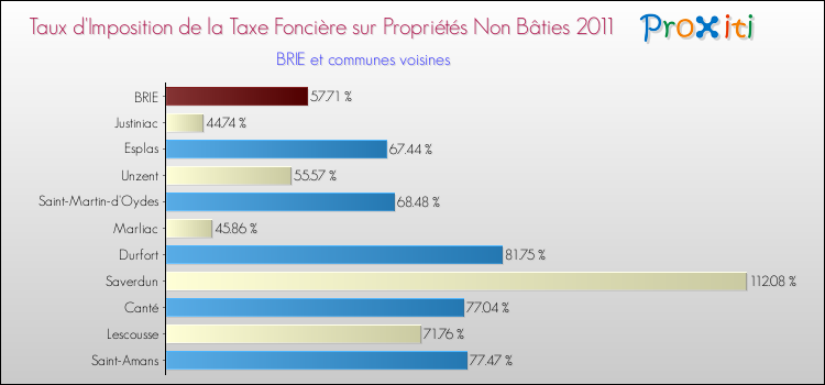 Taux d'imposition de la taxe foncière sur les immeubles et terrains non batis 2011 pour BRIE et les communes proches Comparaison des taux d'imposition de la taxe foncière sur les immeubles et terrains non batis 2011 pour BRIE et les communes voisines