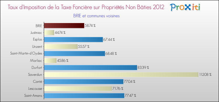 Taux d'imposition de la taxe foncière sur les immeubles et terrains non batis 2012 pour BRIE et les communes proches Comparaison des taux d'imposition de la taxe foncière sur les immeubles et terrains non batis 2012 pour BRIE et les communes voisines