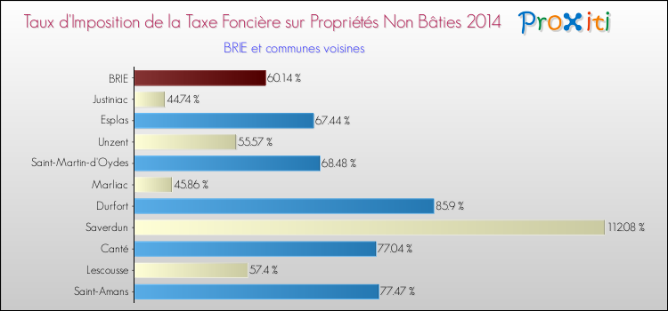 Taux d'imposition de la taxe foncière sur les immeubles et terrains non batis 2014 pour BRIE et les communes proches Comparaison des taux d'imposition de la taxe foncière sur les immeubles et terrains non batis 2014 pour BRIE et les communes voisines