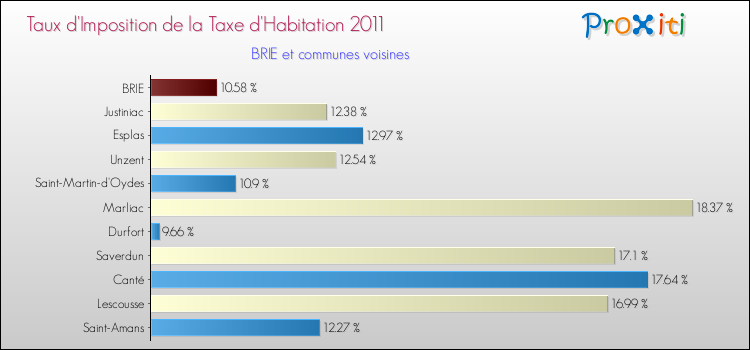 Taux d'imposition de la taxe d'habitation 2011 pour BRIE et les communes proches Comparaison des taux d'imposition de la taxe d'habitation 2011 pour BRIE et les communes voisines