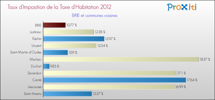 Taux d'imposition de la taxe d'habitation 2012 pour BRIE et les communes proches Comparaison des taux d'imposition de la taxe d'habitation 2012 pour BRIE et les communes voisines
