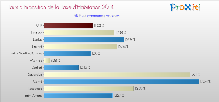 Taux d'imposition de la taxe d'habitation 2014 pour BRIE et les communes proches Comparaison des taux d'imposition de la taxe d'habitation 2014 pour BRIE et les communes voisines