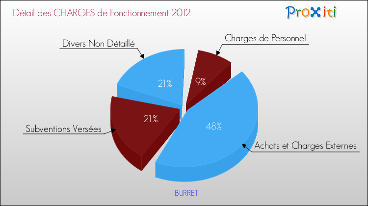 Décomposition des Charges de Fonctionnement 2012 de la commune de BURRET Charges de Fonctionnement 2012 pour la commune de BURRET
