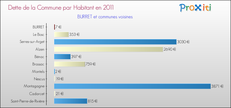Dette par habitant de la commune en 2011 pour BURRET et les communes proches Comparaison de la dette par habitant de la commune en 2011 pour BURRET et les communes voisines