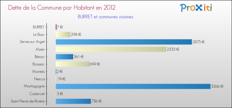 Dette par habitant de la commune en 2012 pour BURRET et les communes proches Comparaison de la dette par habitant de la commune en 2012 pour BURRET et les communes voisines