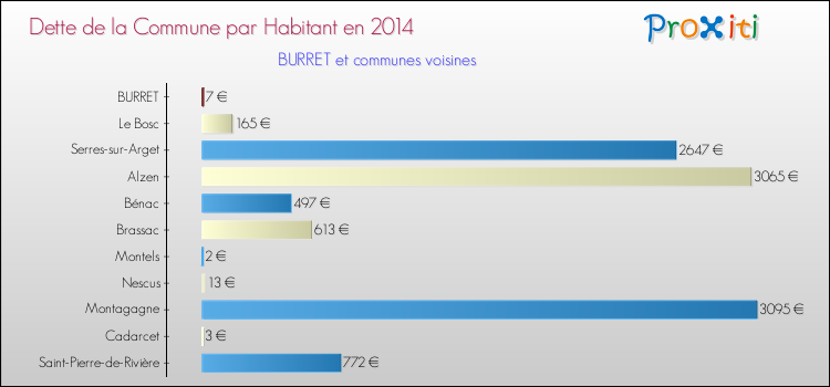 Dette par habitant de la commune en 2014 pour BURRET et les communes proches Comparaison de la dette par habitant de la commune en 2014 pour BURRET et les communes voisines