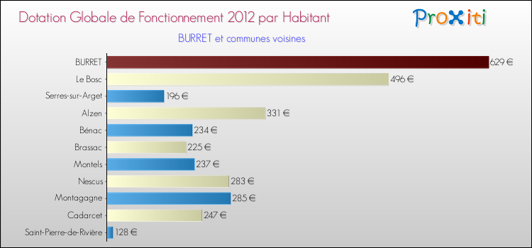 Montant des dotations globales de fonctionnement DGF par Habitant pour BURRET et les communes proches Comparaison des des dotations globales de fonctionnement DGF par habitant pour BURRET et les communes voisines