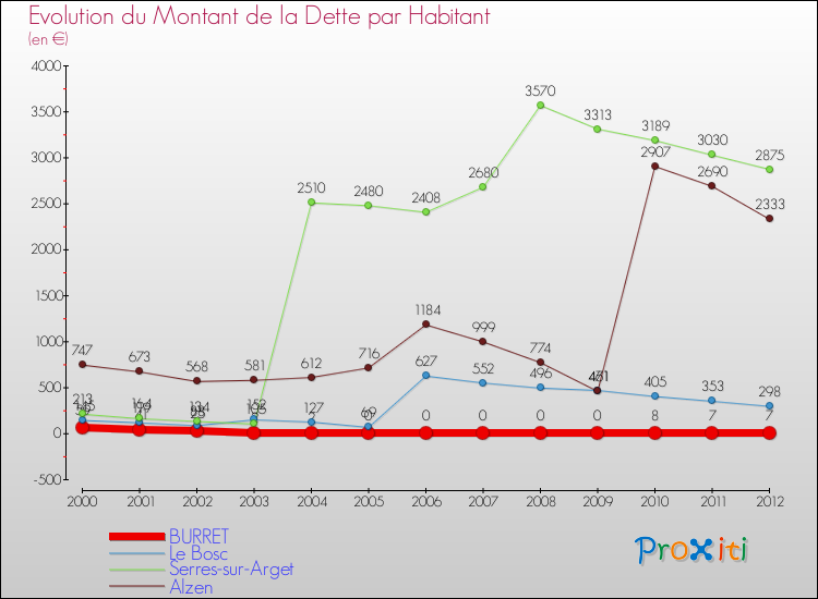 Evolution de la dette par habitant pour la commune de BURRET et les communes proches de 2000 à 2012 Comparaison de la dette par habitant pour BURRET et les communes voisines de 2000 à 2012