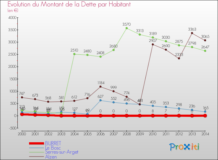 Evolution de la dette par habitant pour la commune de BURRET et les communes proches de 2000 à 2014 Comparaison de la dette par habitant pour BURRET et les communes voisines de 2000 à 2014