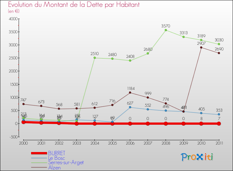 Evolution de la dette par habitant pour la commune de BURRET et les communes proches Comparaison de la dette par habitant pour BURRET et les communes voisines