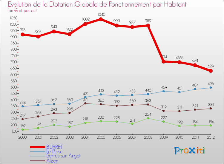 Evolution et montant de la dotation globale de fonctionnement par Habitant pour BURRET et les communes proches Comparaison des dotations globales de fonctionnement par habitant pour BURRET et les communes voisines