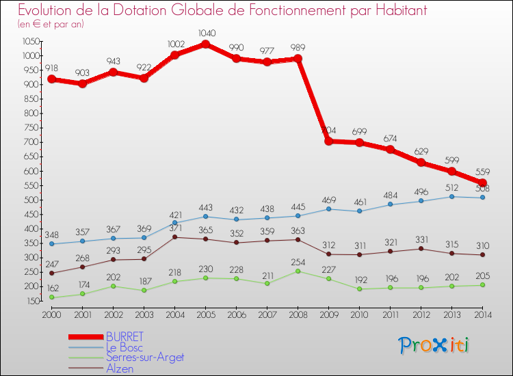 Evolution et montant de la dotation globale de fonctionnement par Habitant pour BURRET et les communes proches de 2000 à 2014. Comparaison des dotations globales de fonctionnement par habitant pour BURRET et les communes voisines de 2000 à 2014.