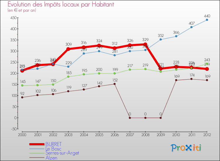 Evolution et montant des impôts locaux par Habitant pour BURRET et les communes proches Comparaison des impôts locaux par habitant pour BURRET et les communes voisines