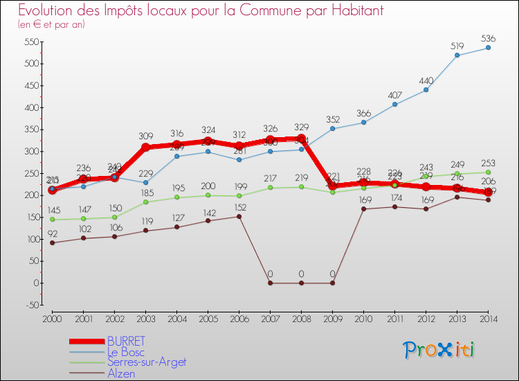 Evolution et montant des impôts locaux par Habitant pour BURRET et les communes proches de 2000 à 2014 Comparaison des impôts locaux par habitant pour BURRET et les communes voisines de 2000 à 2014