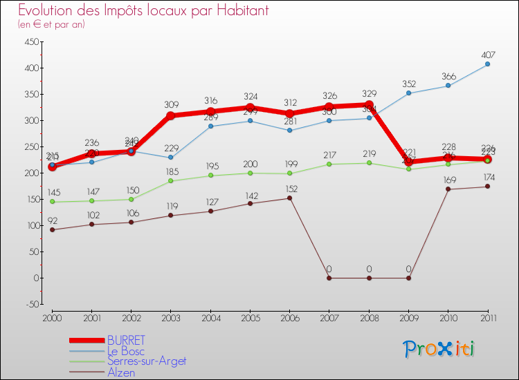 Evolution et montant des impôts locaux par Habitant pour BURRET et les communes proches Comparaison des impôts locaux par habitant pour BURRET et les communes voisines