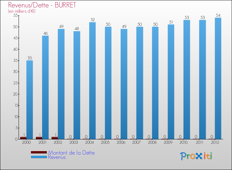 Evolution comparée de la dette et des revenus pour la commune de BURRET de 2000 à 2012 Comparaison de la dette et des revenus pour BURRET de 2000 à 2012