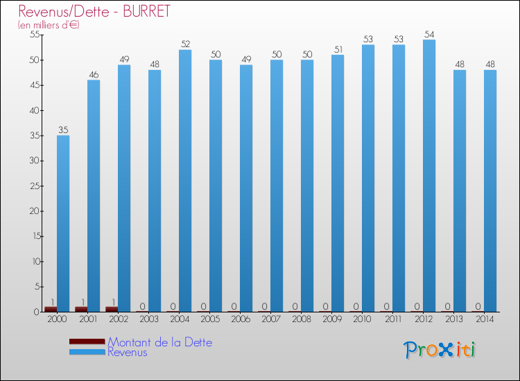 Evolution comparée de la dette et des revenus pour la commune de BURRET de 2000 à 2014 Comparaison de la dette et des revenus pour BURRET de 2000 à 2014