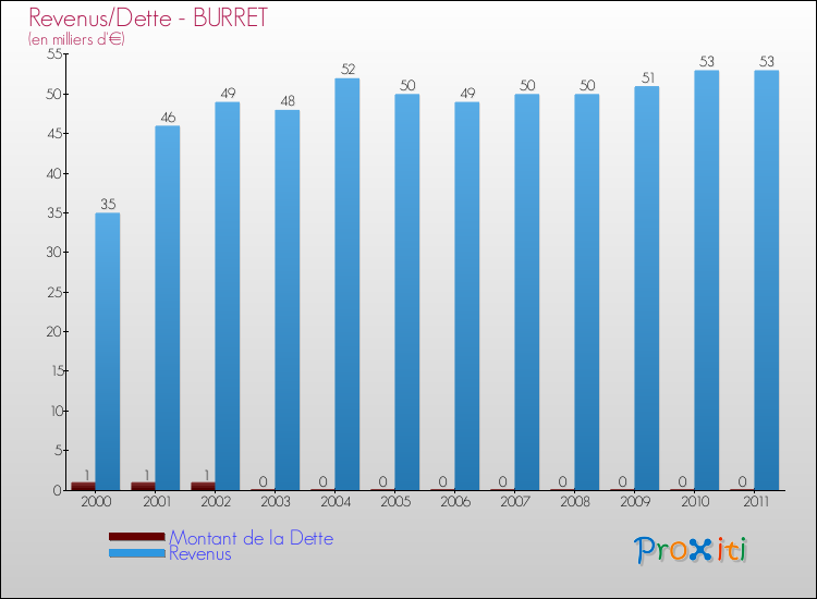 Evolution comparée de la dette et des revenus pour la commune de BURRET de 2000 à 2011 Comparaison de la dette et des revenus pour BURRET de 2000 à 2011