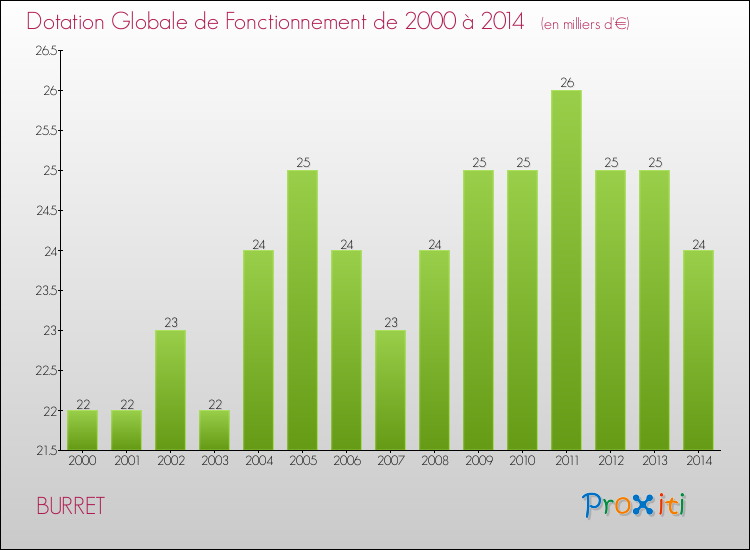 Evolution du montant de la Dotation Globale de Fonctionnement pour la commune de BURRET de 2000 à 2014 Evolution du montant de la Dotation Globale de Fonctionnement pour BURRET de 2000 à 2014