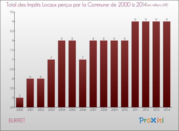 Evolution des Impôts Locaux pour la commune de BURRET de 2000 à 2014 Evolution des Impôts Locaux pour BURRET de 2000 à 2014