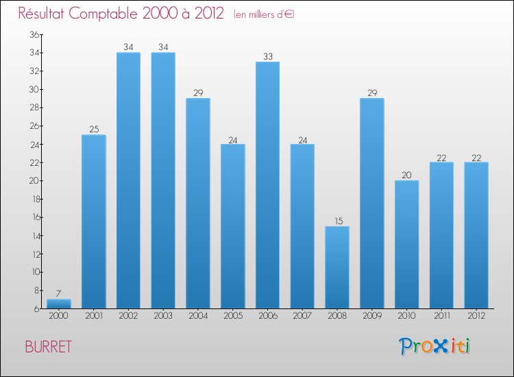 Evolution du résultat comptable pour la commune de BURRET de 2000 à 2012 Evolution du résultat comptable pour BURRET de 2000 à 2012