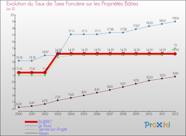 Evolution du taux de la taxe foncière sur le bati pour BURRET et les communes proches de 2000 à 2012 Comparaison des taux de taxe foncière sur le bati pour BURRET et les communes voisines de 2000 à 2012