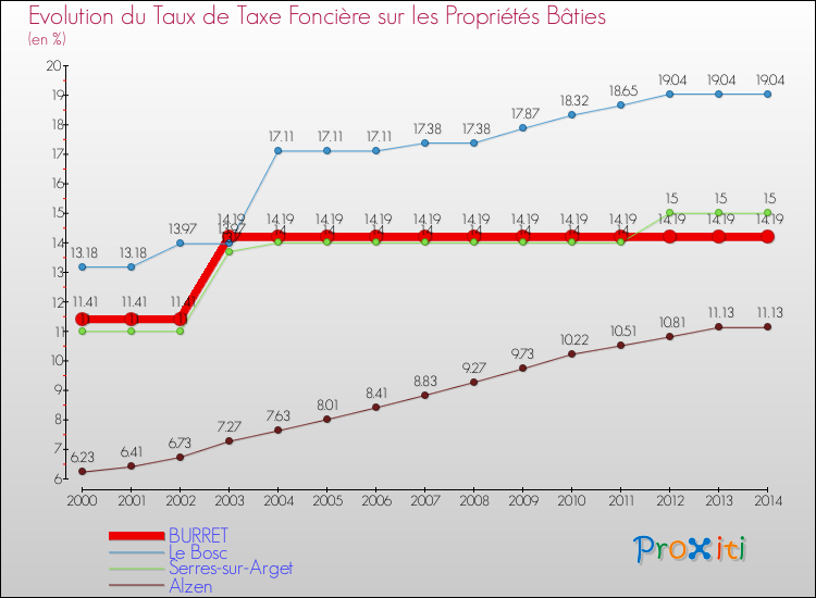 Evolution du taux de la taxe foncière sur le bati pour BURRET et les communes proches de 2000 à 2014 Comparaison des taux de taxe foncière sur le bati pour BURRET et les communes voisines de 2000 à 2014