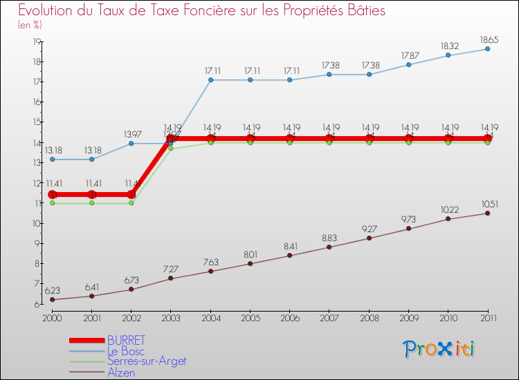 Evolution du taux de la taxe foncière sur le bati pour BURRET et les communes proches Comparaison des taux de taxe foncière sur le bati pour BURRET et les communes voisines