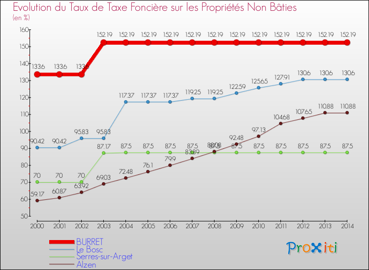 Evolution du taux de la taxe foncière sur les immeubles et terrains non batis pour BURRET et les communes proches de 2000 à 2014 Comparaison des taux de la taxe foncière sur les immeubles et terrains non batis pour BURRET et les communes voisines de 2000 à 2014