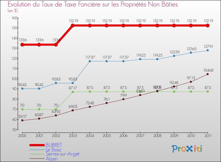 Evolution du taux de la taxe foncière sur les immeubles et terrains non batis pour BURRET et les communes proches Comparaison des taux de la taxe foncière sur les immeubles et terrains non batis pour BURRET et les communes voisines