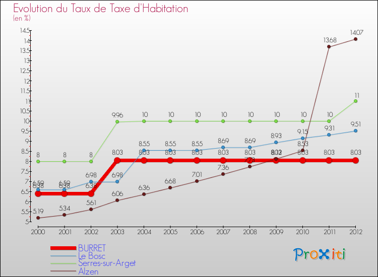 Evolution du taux de la taxe d'habitation pour BURRET et les communes proches Comparaison des taux de la taxe d'habitation pour BURRET et les communes voisines