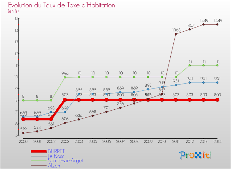 Evolution du taux de la taxe d'habitation pour BURRET et les communes proches de 2000 à 2014 Comparaison des taux de la taxe d'habitation pour BURRET et les communes voisines de 2000 à 2014
