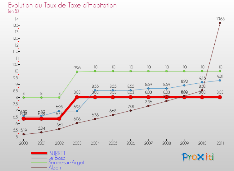 Evolution du taux de la taxe d'habitation pour BURRET et les communes proches Comparaison des taux de la taxe d'habitation pour BURRET et les communes voisines