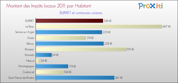 Montant des impôts locaux par Habitant pour BURRET et les communes proches Comparaison des impôts locaux par habitant pour BURRET et les communes voisines