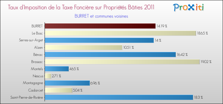 Taux d'imposition de la taxe foncière sur le bati 2011 pour BURRET et les communes proches Comparaison des taux d'imposition de la taxe foncière sur le bati 2011 pour BURRET et les communes voisines